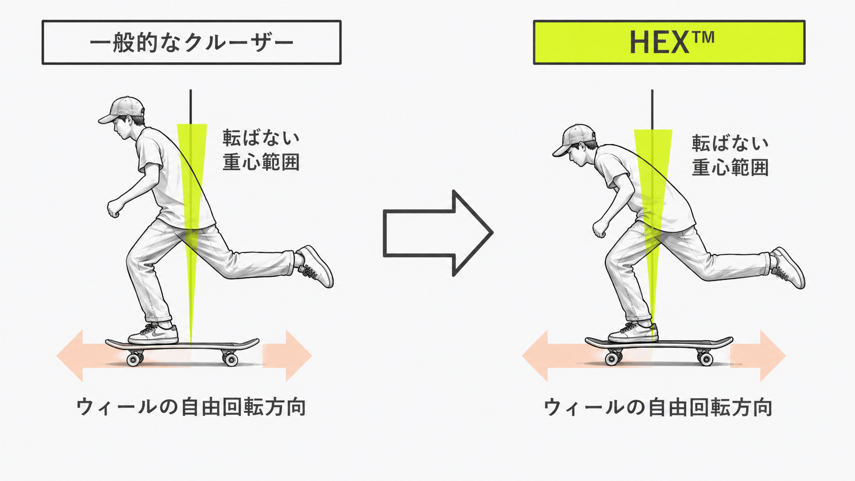 一般的なクルーザーとHEXの重心範囲の比較